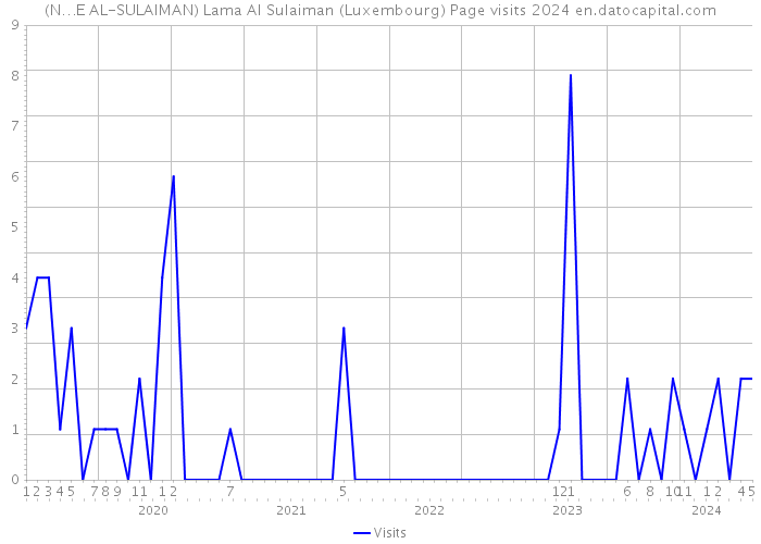 (N…E AL-SULAIMAN) Lama Al Sulaiman (Luxembourg) Page visits 2024 