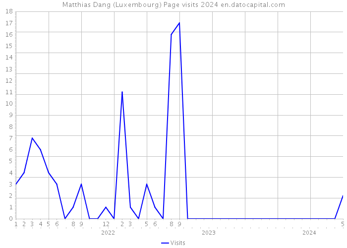 Matthias Dang (Luxembourg) Page visits 2024 
