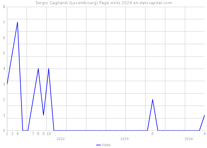 Sergio Gagliardi (Luxembourg) Page visits 2024 