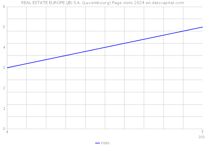 REAL ESTATE EUROPE (JB) S.A. (Luxembourg) Page visits 2024 