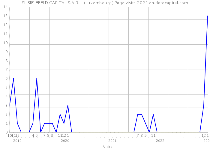 SL BIELEFELD CAPITAL S.A R.L. (Luxembourg) Page visits 2024 