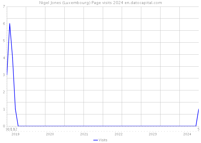 Nigel Jones (Luxembourg) Page visits 2024 