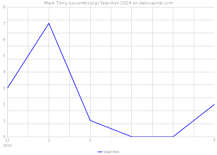 Mark Terry (Luxembourg) Searches 2024 