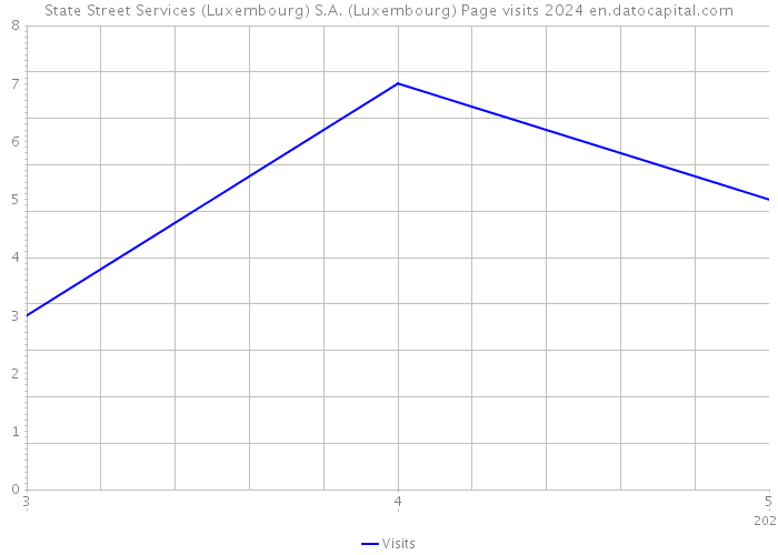 State Street Services (Luxembourg) S.A. (Luxembourg) Page visits 2024 