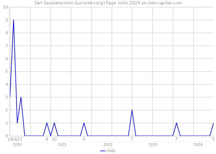 Sari Saastamoinen (Luxembourg) Page visits 2024 