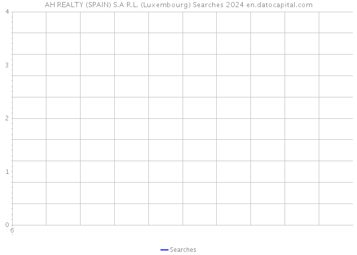 AH REALTY (SPAIN) S.A R.L. (Luxembourg) Searches 2024 