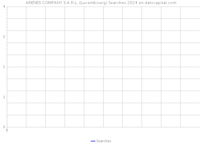 ARENES COMPANY S.A R.L. (Luxembourg) Searches 2024 