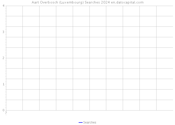 Aart Overbosch (Luxembourg) Searches 2024 