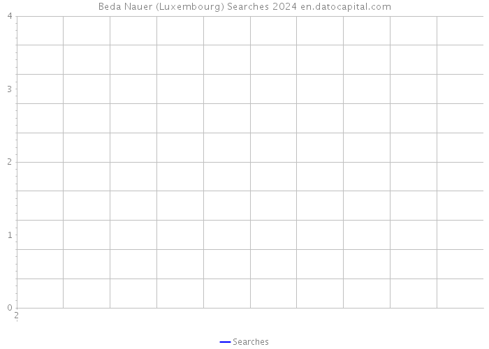 Beda Nauer (Luxembourg) Searches 2024 