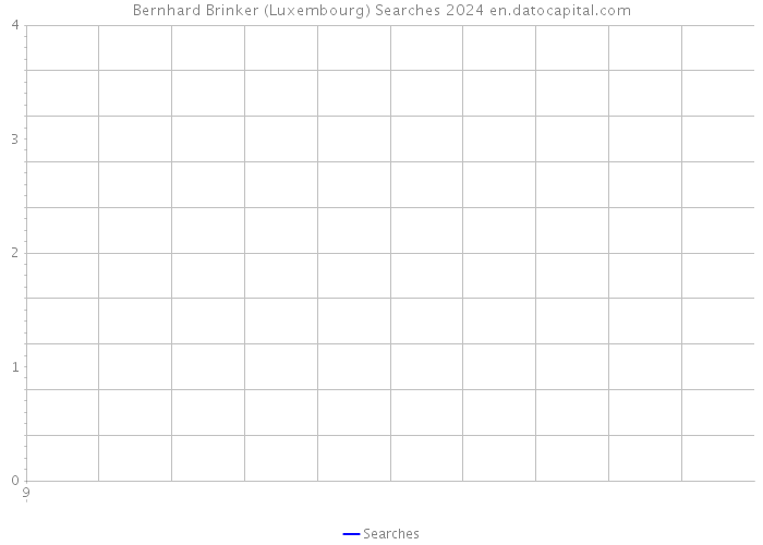 Bernhard Brinker (Luxembourg) Searches 2024 