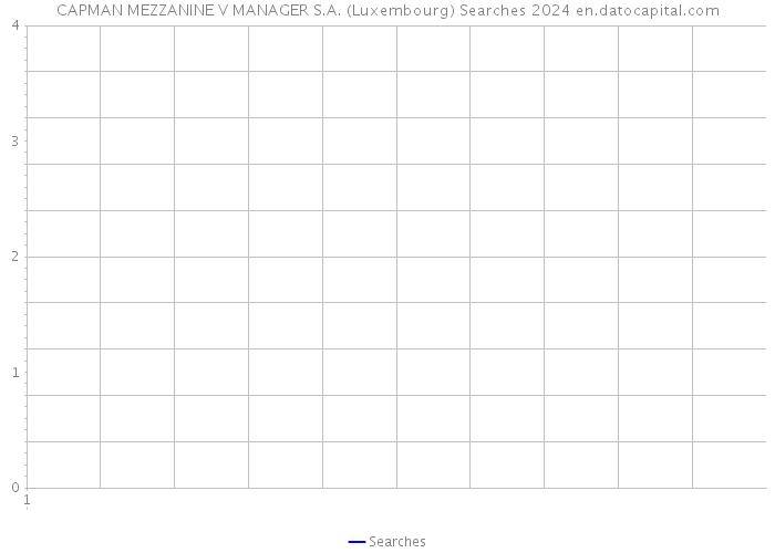 CAPMAN MEZZANINE V MANAGER S.A. (Luxembourg) Searches 2024 