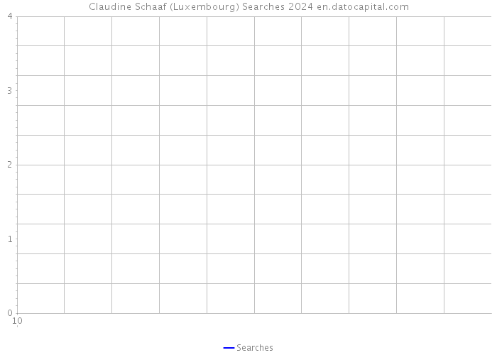 Claudine Schaaf (Luxembourg) Searches 2024 