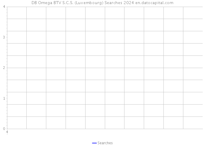 DB Omega BTV S.C.S. (Luxembourg) Searches 2024 