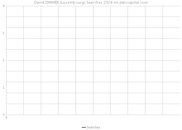 David ZIMMER (Luxembourg) Searches 2024 