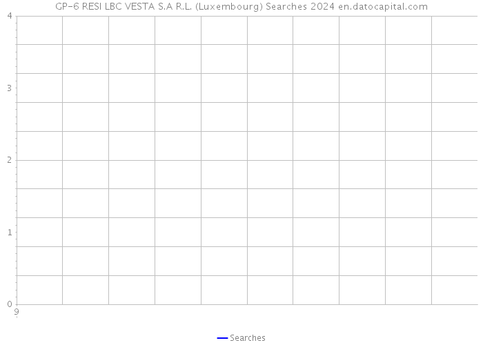 GP-6 RESI LBC VESTA S.A R.L. (Luxembourg) Searches 2024 