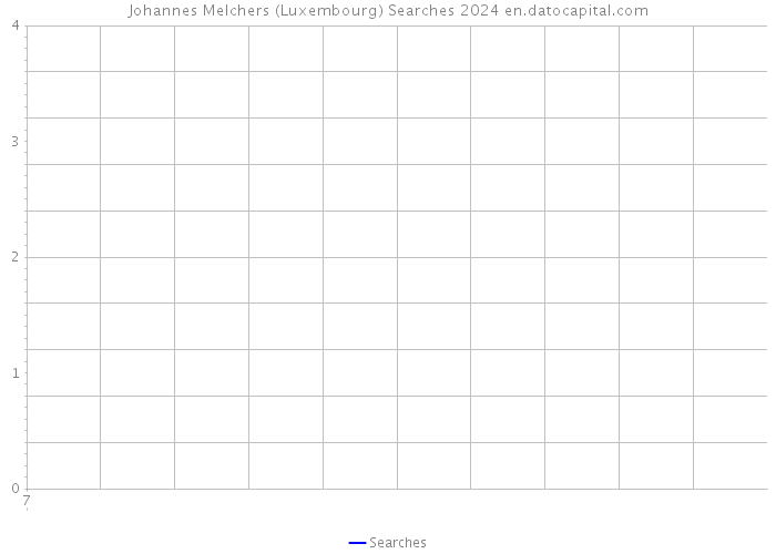 Johannes Melchers (Luxembourg) Searches 2024 