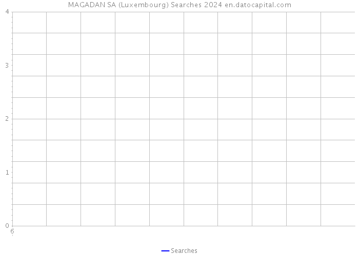 MAGADAN SA (Luxembourg) Searches 2024 