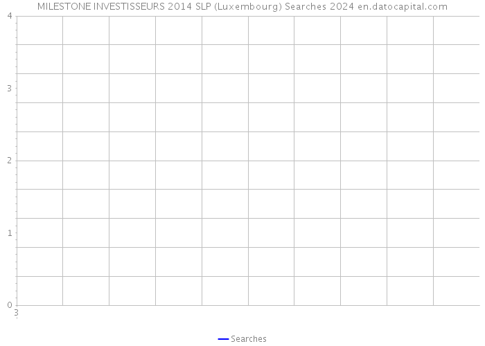 MILESTONE INVESTISSEURS 2014 SLP (Luxembourg) Searches 2024 