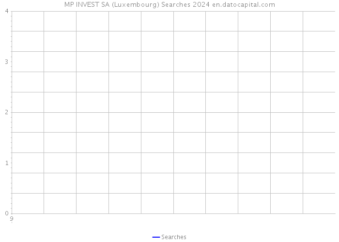 MP INVEST SA (Luxembourg) Searches 2024 