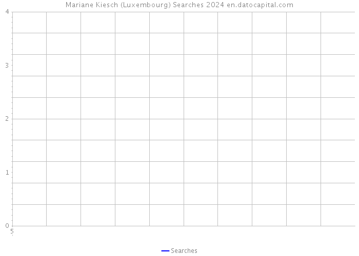 Mariane Kiesch (Luxembourg) Searches 2024 