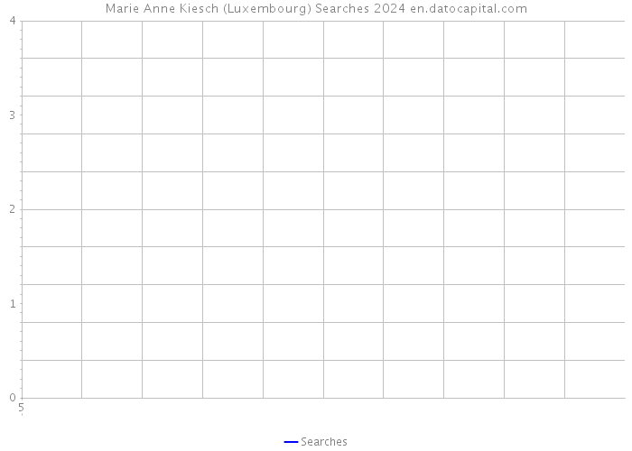 Marie Anne Kiesch (Luxembourg) Searches 2024 