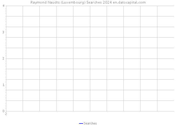 Raymond Naudts (Luxembourg) Searches 2024 