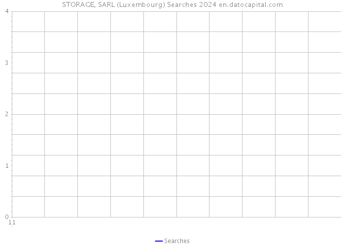 STORAGE, SARL (Luxembourg) Searches 2024 