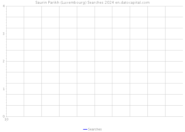 Saurin Parikh (Luxembourg) Searches 2024 