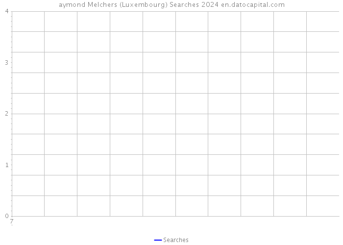 aymond Melchers (Luxembourg) Searches 2024 