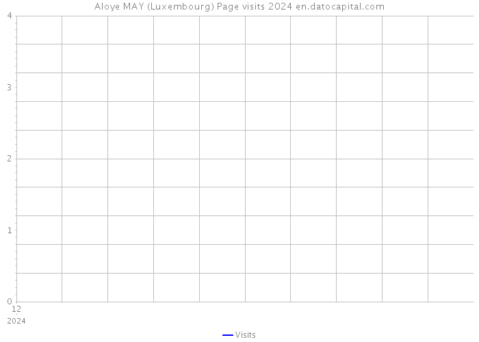 Aloye MAY (Luxembourg) Page visits 2024 