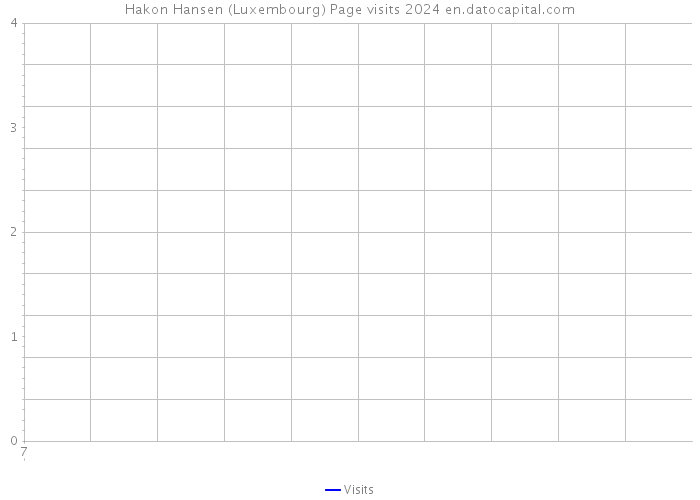 Hakon Hansen (Luxembourg) Page visits 2024 