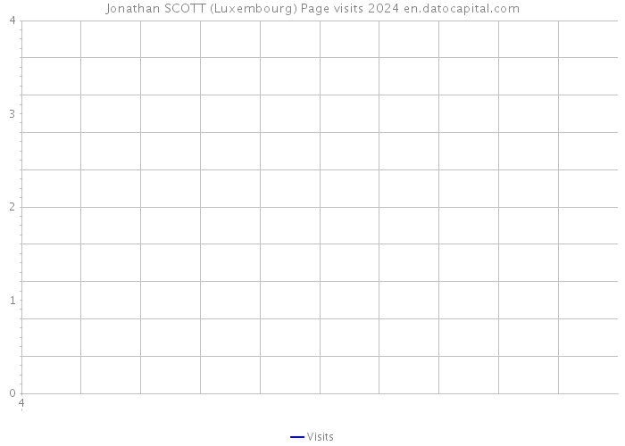 Jonathan SCOTT (Luxembourg) Page visits 2024 