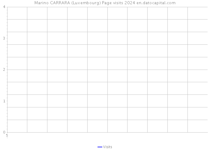 Marino CARRARA (Luxembourg) Page visits 2024 