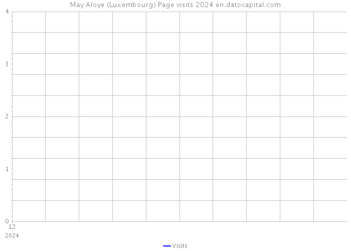 May Aloye (Luxembourg) Page visits 2024 