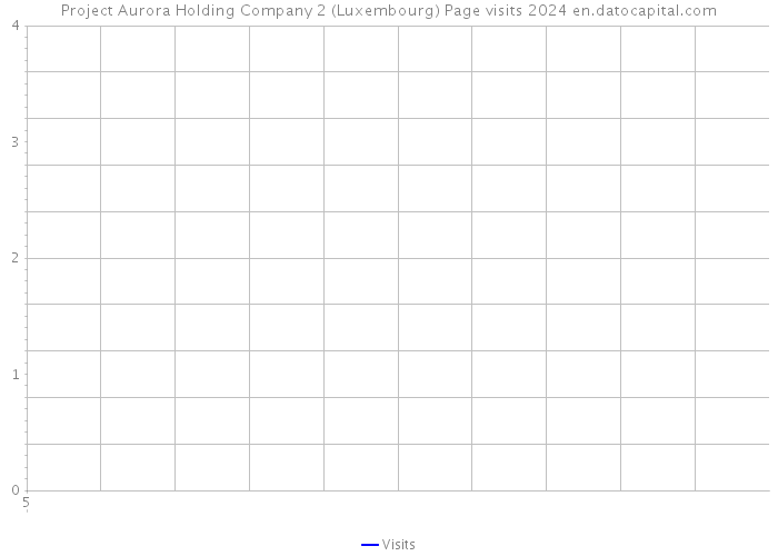 Project Aurora Holding Company 2 (Luxembourg) Page visits 2024 
