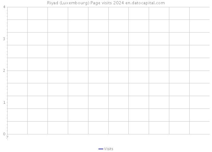 Riyad (Luxembourg) Page visits 2024 