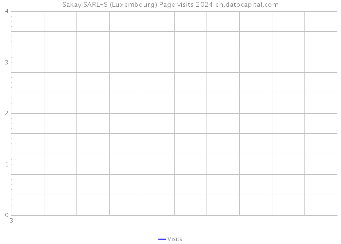 Sakay SARL-S (Luxembourg) Page visits 2024 
