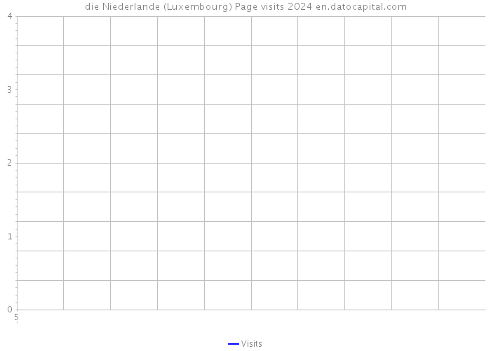 die Niederlande (Luxembourg) Page visits 2024 