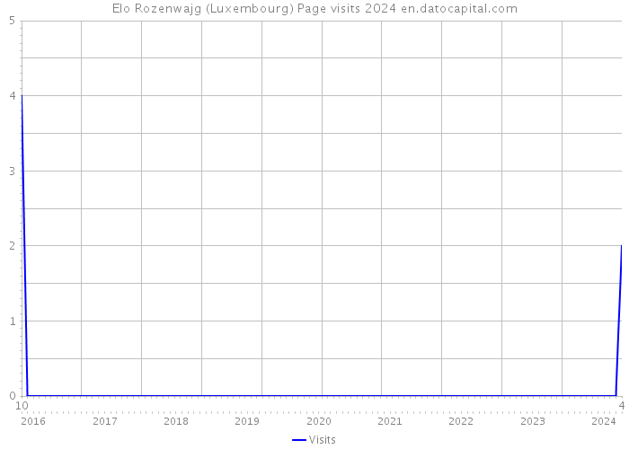 Elo Rozenwajg (Luxembourg) Page visits 2024 
