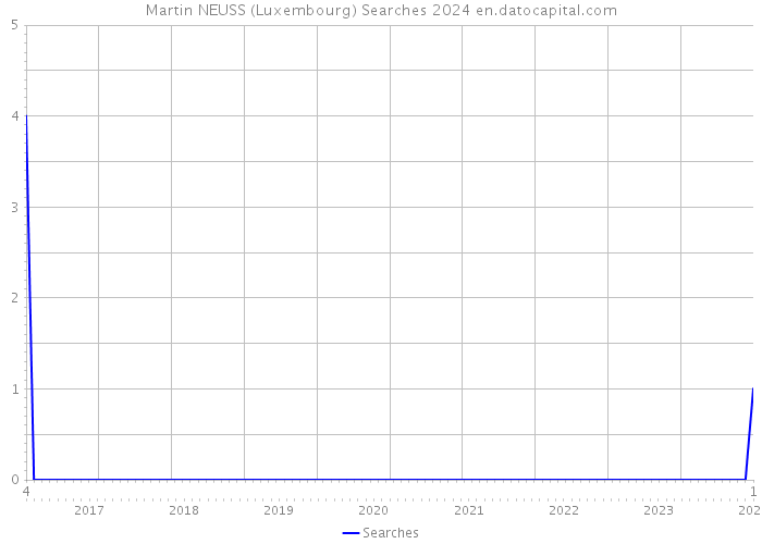 Martin NEUSS (Luxembourg) Searches 2024 