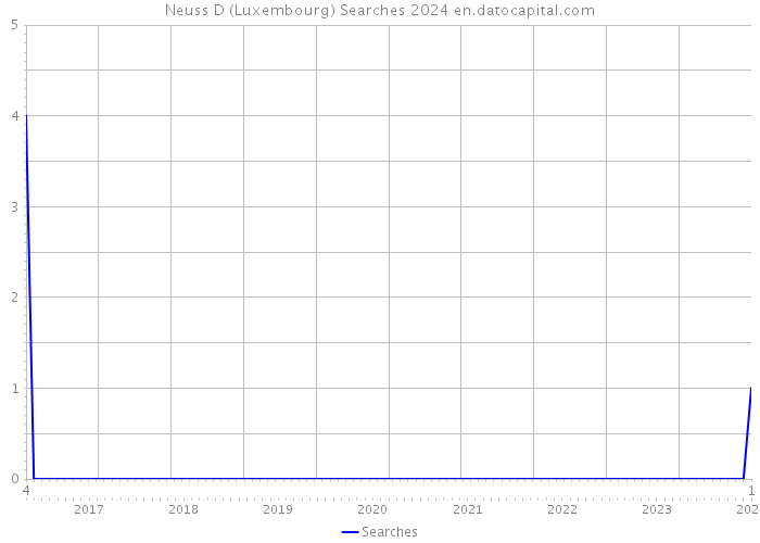 Neuss D (Luxembourg) Searches 2024 