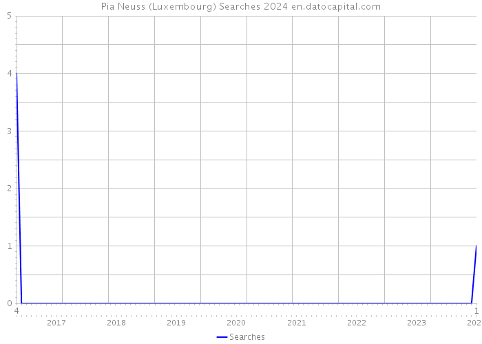 Pia Neuss (Luxembourg) Searches 2024 