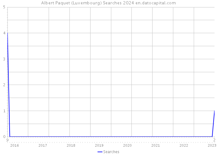 Albert Paquet (Luxembourg) Searches 2024 