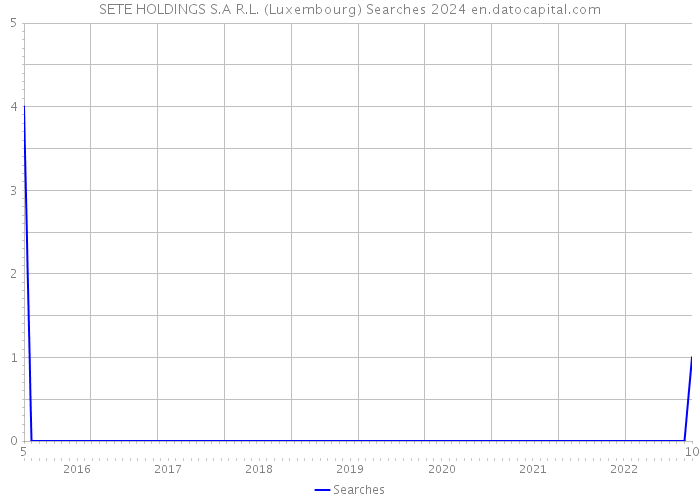 SETE HOLDINGS S.A R.L. (Luxembourg) Searches 2024 