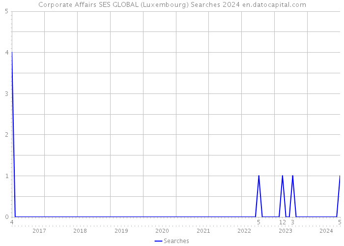 Corporate Affairs SES GLOBAL (Luxembourg) Searches 2024 