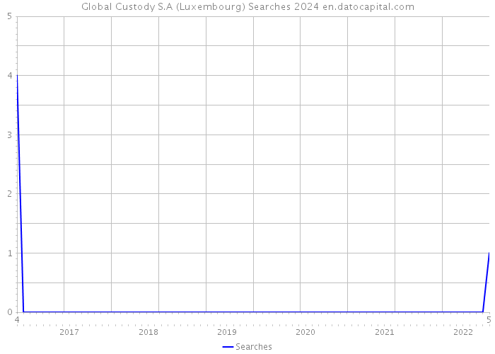 Global Custody S.A (Luxembourg) Searches 2024 