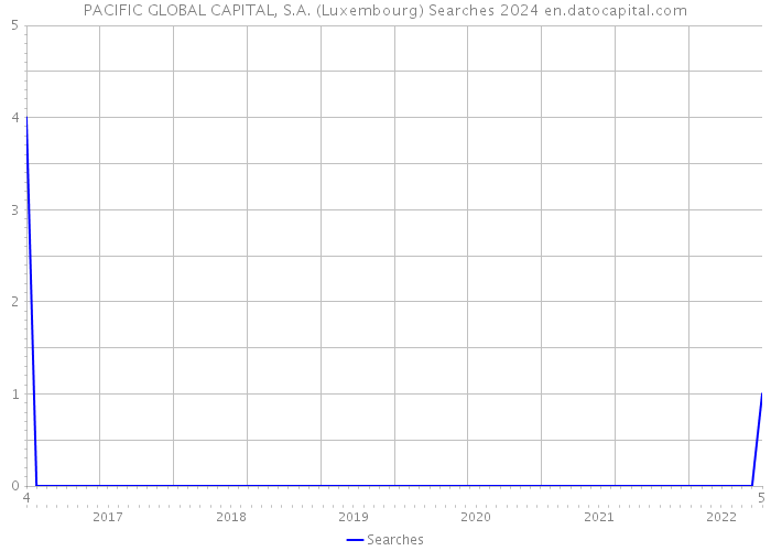 PACIFIC GLOBAL CAPITAL, S.A. (Luxembourg) Searches 2024 