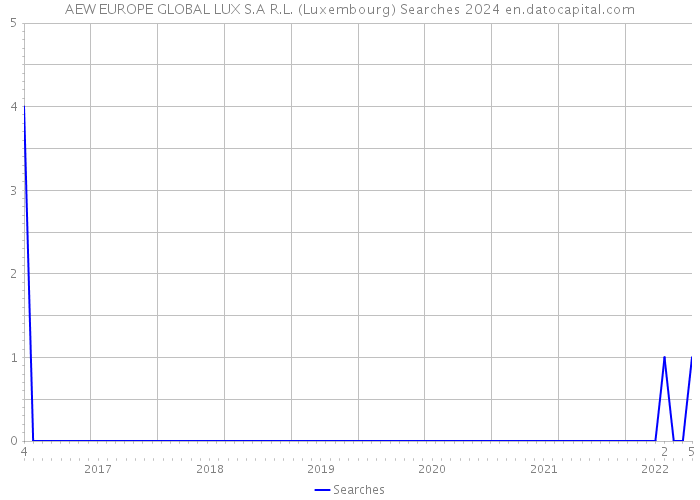 AEW EUROPE GLOBAL LUX S.A R.L. (Luxembourg) Searches 2024 