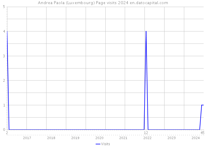 Andrea Paola (Luxembourg) Page visits 2024 