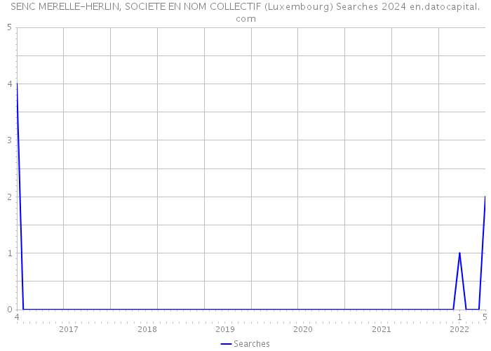 SENC MERELLE-HERLIN, SOCIETE EN NOM COLLECTIF (Luxembourg) Searches 2024 